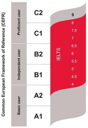  IELTS English test exam - TrackTest English